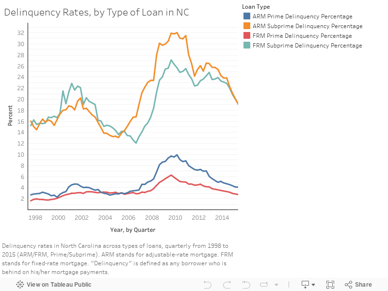 1 rss - Delinquency Rates Across Loan Types