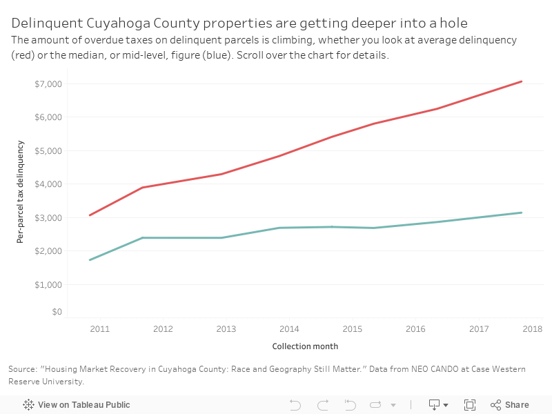 Delinquent Cuyahoga County properties are getting deeper into a hole 