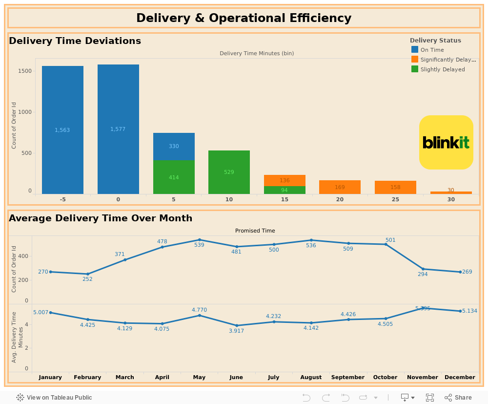 Delivery & Operational Efficiency