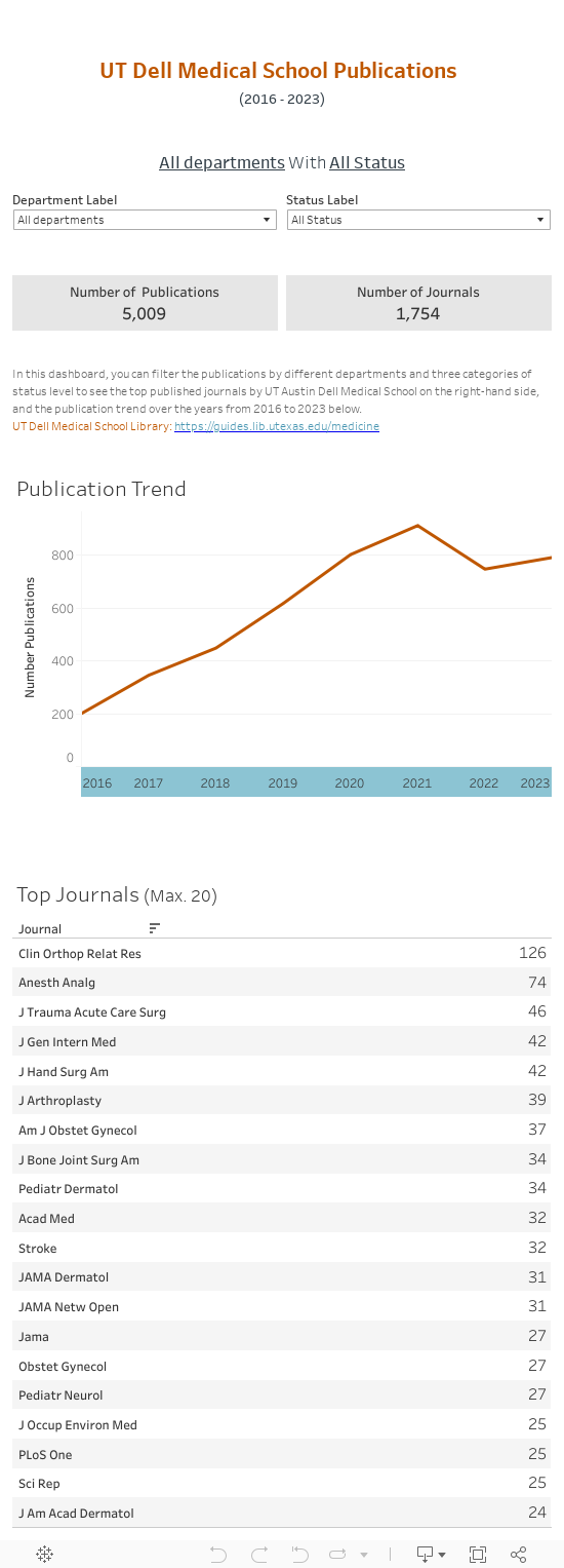 UT Dell Medical School Publications (2016 - 2023) 