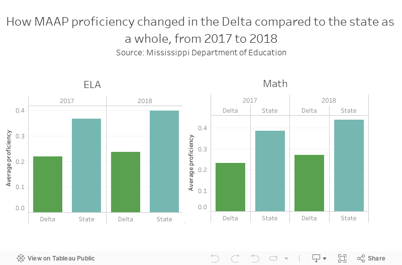 As state scores rise, Delta districts grapple with disparity in test