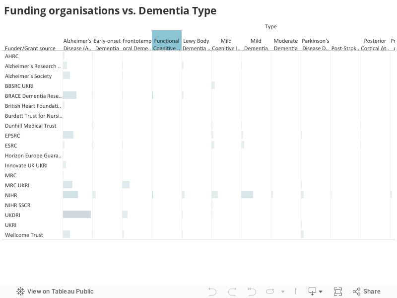 Funding organisations vs. Dementia Type 
