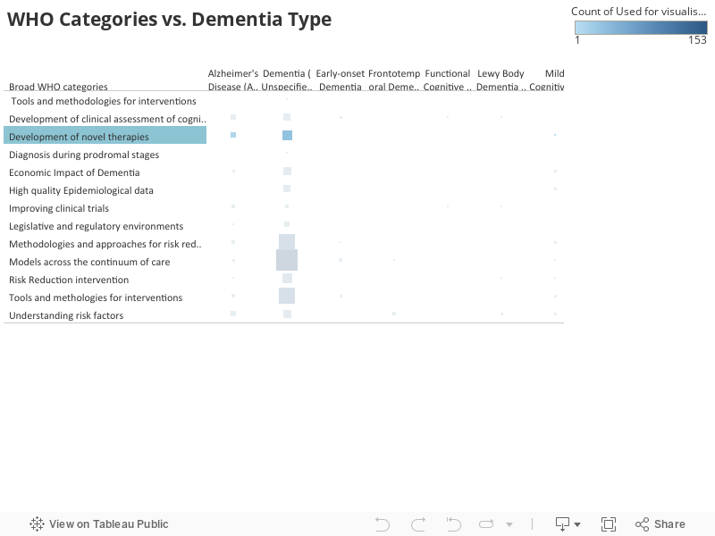 WHO Categories vs. Dementia Type 