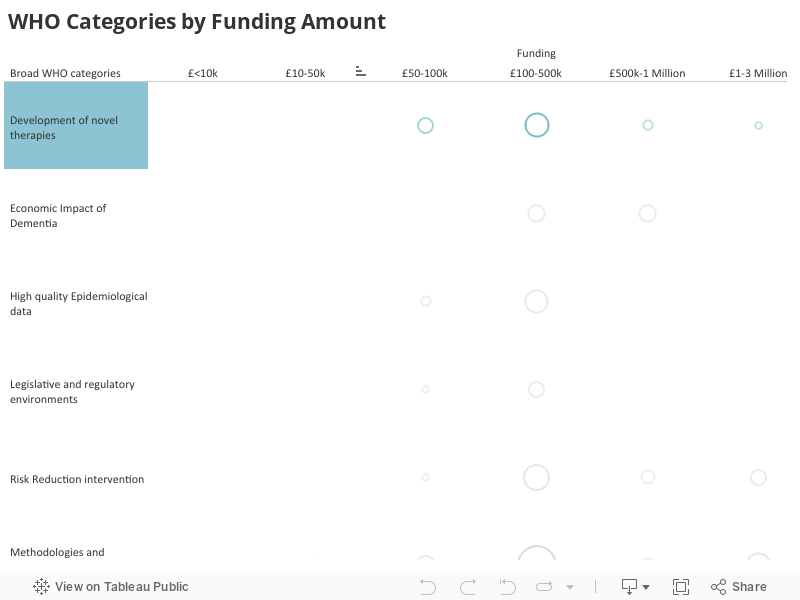 WHO Categories by Funding Amount 