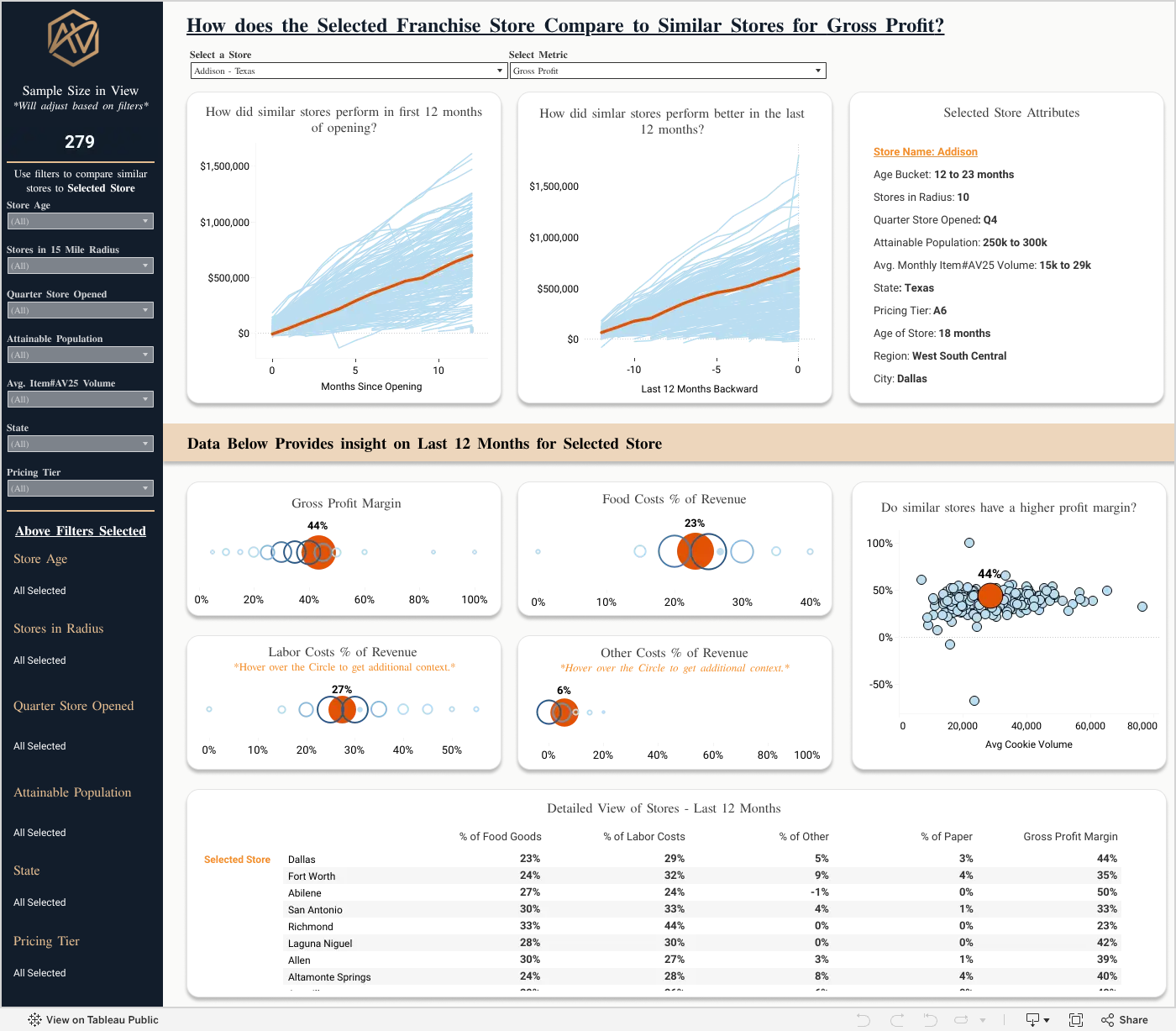 Dashboard preview showing peer-store profit trends, comparison filters, and cost and margin detail.