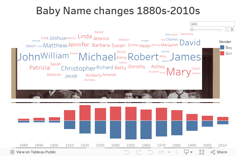Baby Name changes 1880s-2010s 