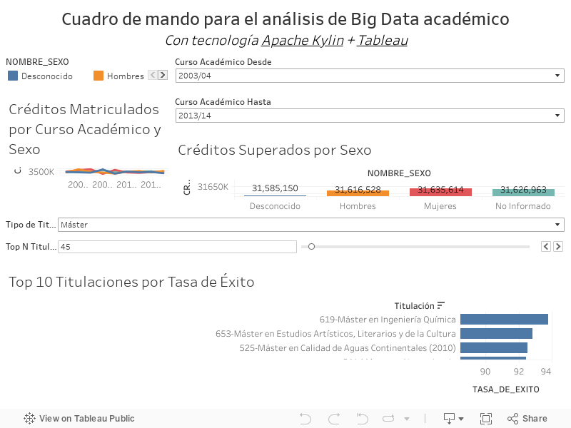 Cuadro de mando para el anÃ¡lisis de Big Data acadÃ©micoCon tecnologÃ­a Apache Kylin + Tableau 