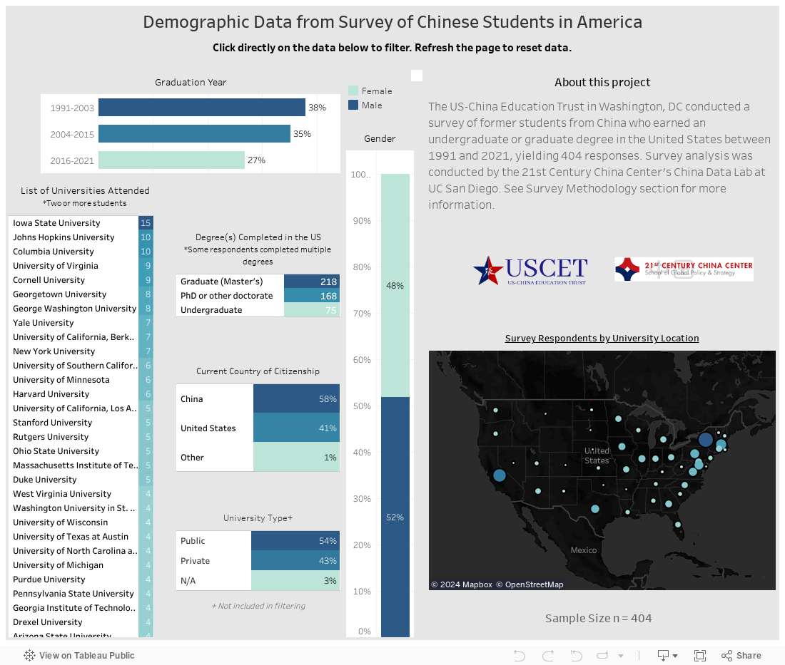Demographic Data from Survey of Chinese Students in America 