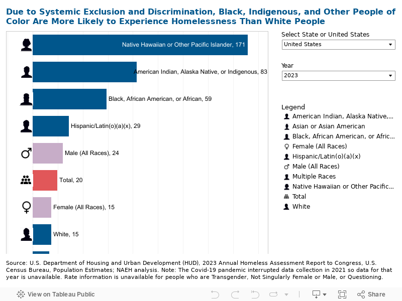 Race & Gender Rates Dashboard 