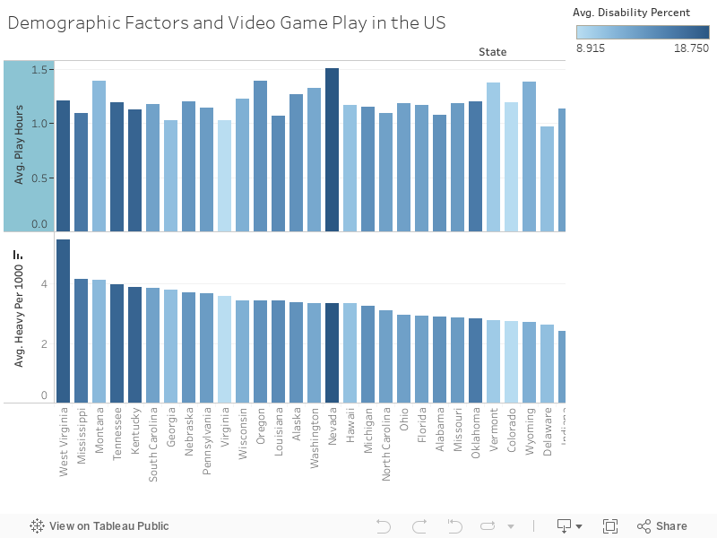 Demographic Factors and Video Game Play in the US 