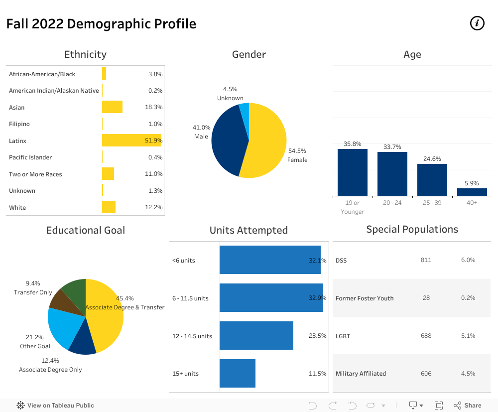 Data Dashboards Cypress College