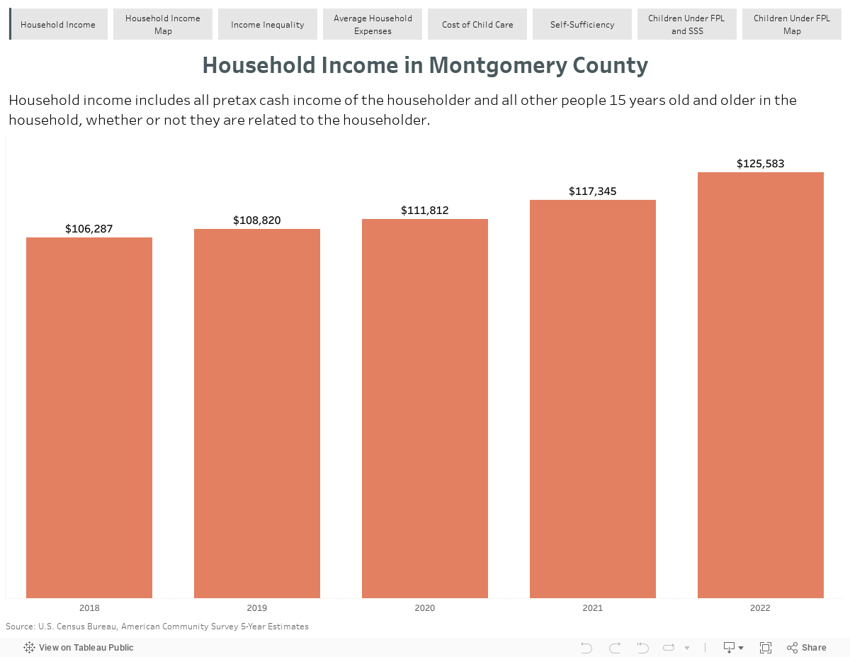 Household Income  