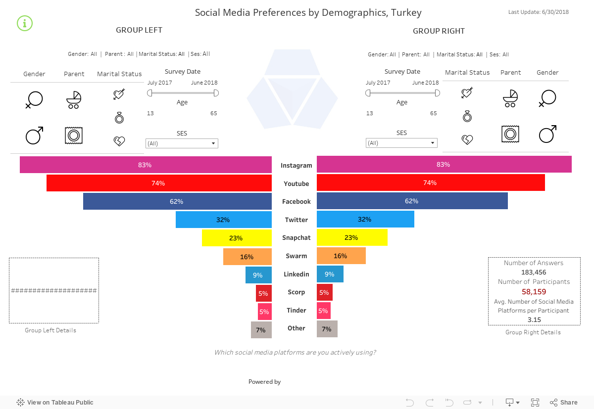 Demoraphics Breakdown of Social Platforms, Turkey 