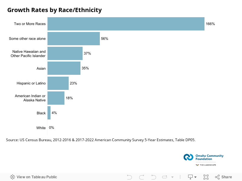 Growth Rates by Race/Ethnicity 