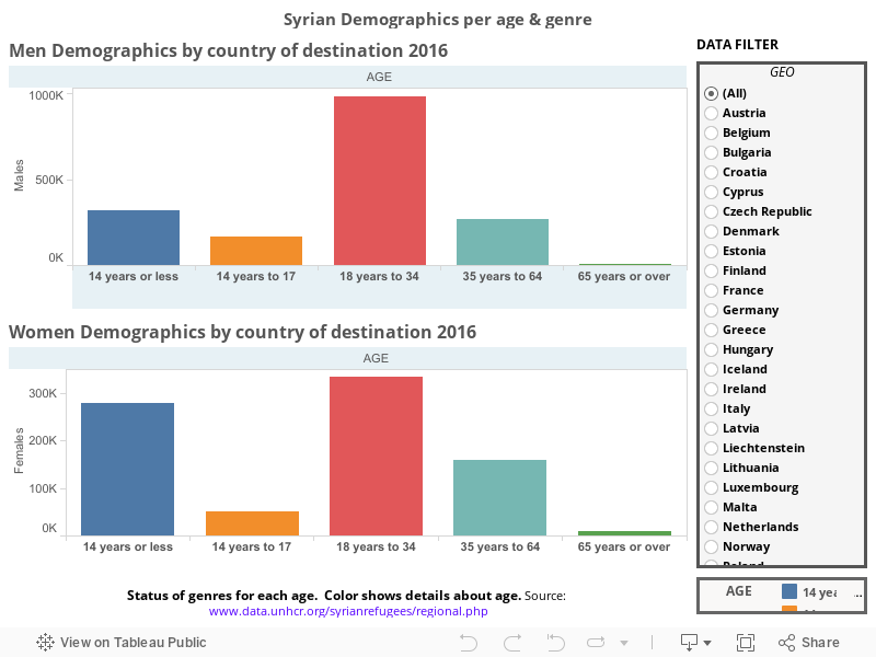 Syrian Demographics per age & genre 
