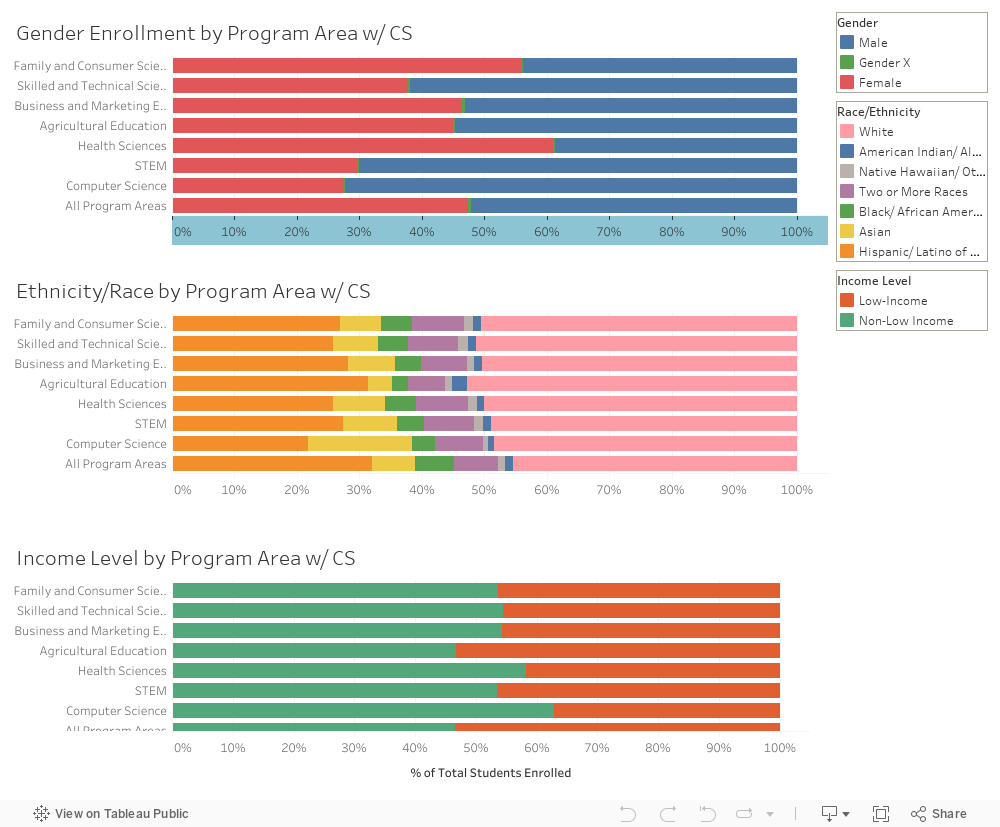 Demographics by Program Area 