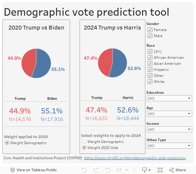 Demographic vote prediction tool 