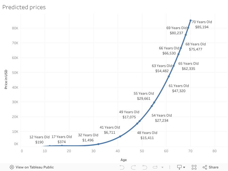 Predicted prices 