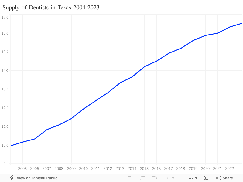 Supply of Dentists in Texas 2004-2023 