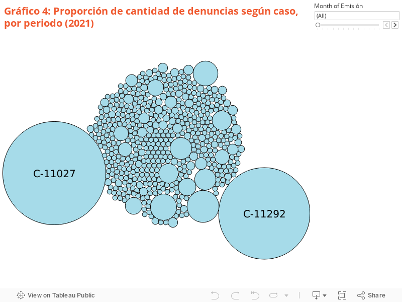 Gráfico 4: Proporción de cantidad de denuncias según caso, por periodo (2021) 