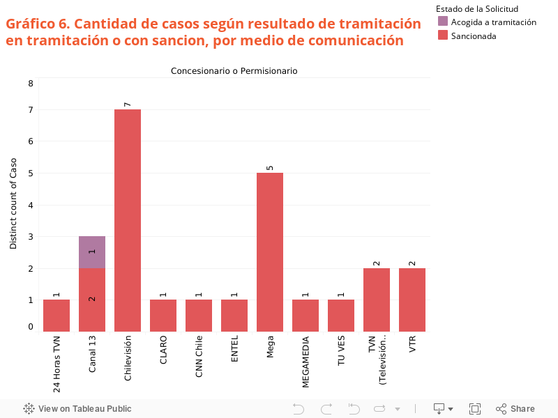 Gráfico 6. Cantidad de casos según resultado de tramitación en tramitación o con sancion, por medio de comunicación 