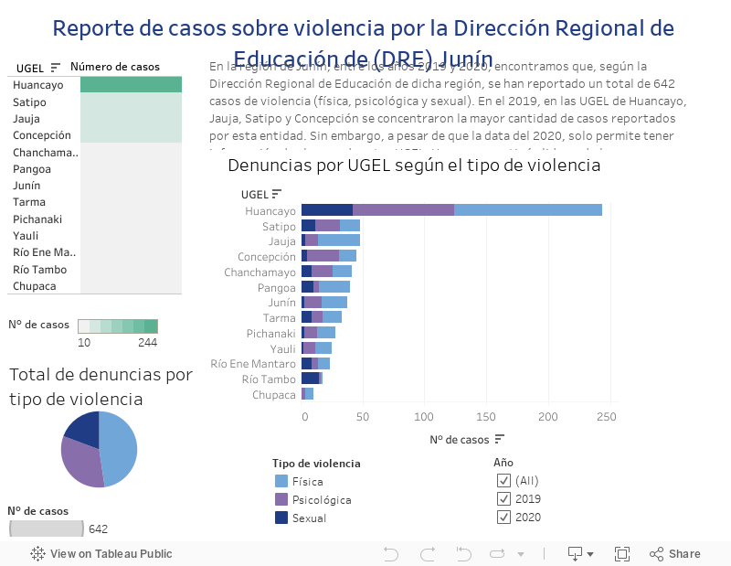 Reporte de casos sobre violencia por la Dirección Regional de Educación de (DRE) Junín  