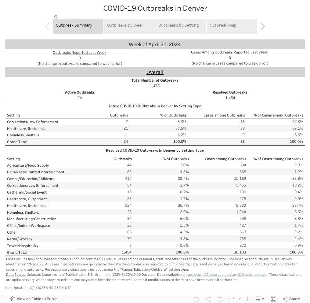 COVID-19 Outbreaks in Denver 