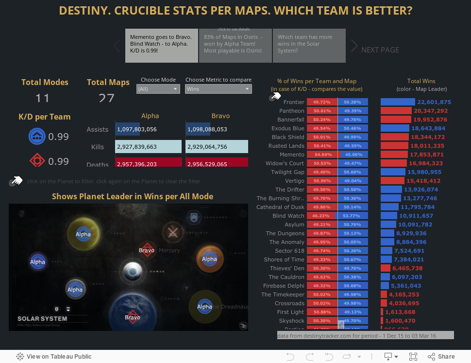 DESTINY. CRUCIBLE STATS PER MAPS. WHICH TEAM IS BETTER? 