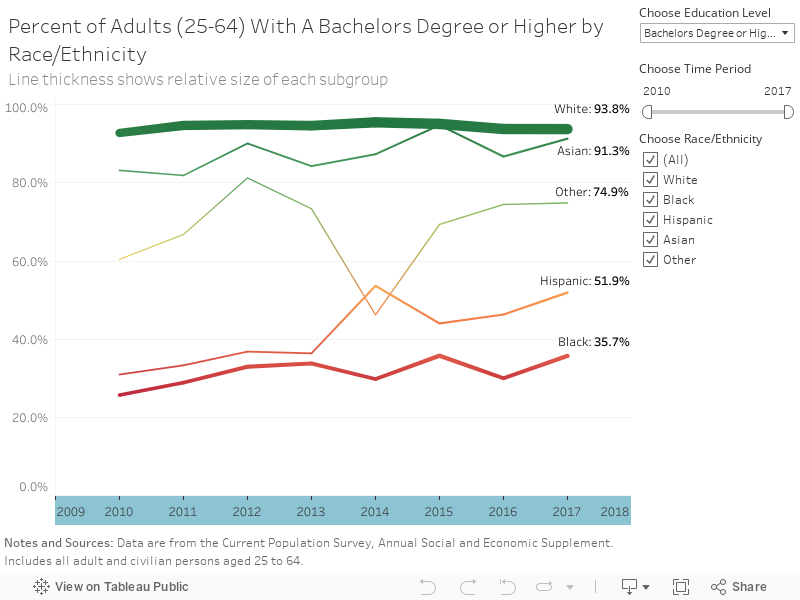 Percent of Adults (25-64) With A Graduate Degree or Higher by Race/EthnicityLine thickness shows relative size of each subgroup 