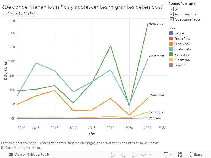¿De dónde  vienen los niños y adolescentes migrantes detenidos?Del 2014 al 2022   