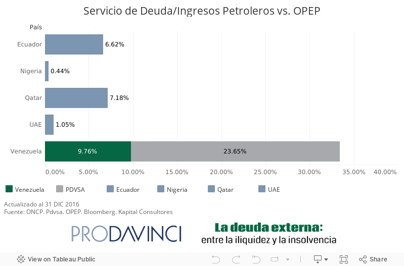 Servicio de Deuda/Ingresos Petroleros vs. OPEP 