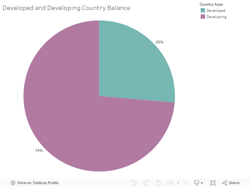 Developed and Developing Country Balance 