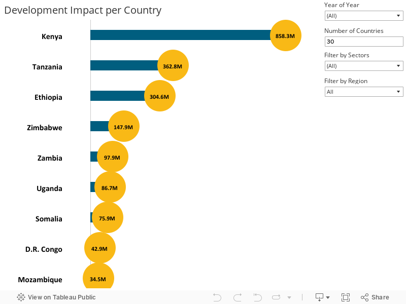 Development Impact per Country 