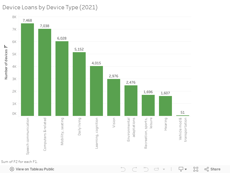 Device Loans by Device Type (2021) 