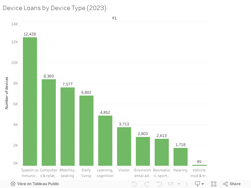 Device Loans by Device Type (2023) 