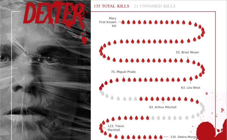 Dexter S Kill Count Toan Hoang Tableau Magic Tableau Public Dexter learns that lila is a pyromaniac, at one point purposely setting fire to her apartment and feigning innocence to draw dexter back to her. tableau public tableau software