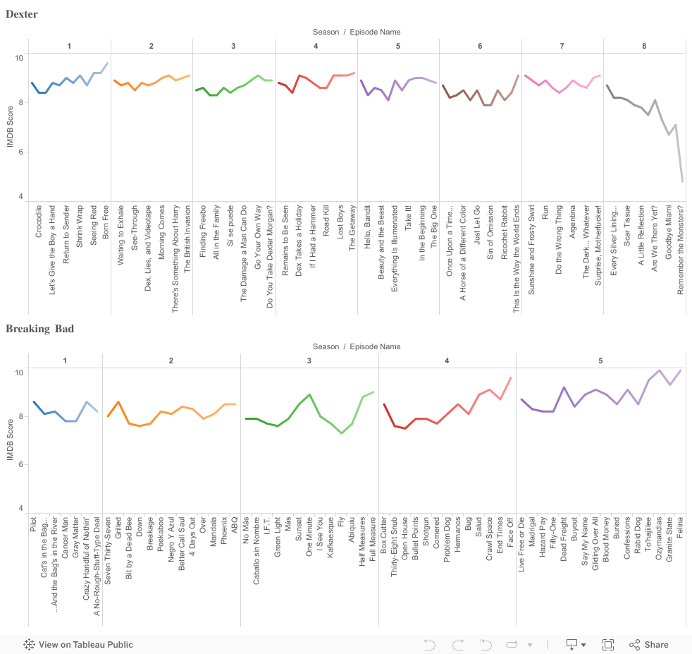 Dexter vs Breaking Bad 