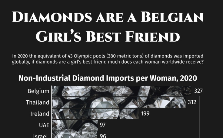 Diamonds are a Belgian Girl's Best Friend | Visual Capitalist