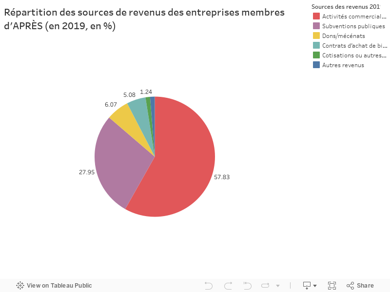 Répartition des sources de revenus des entreprises membres d'APRÈS (en 2019, en %) 