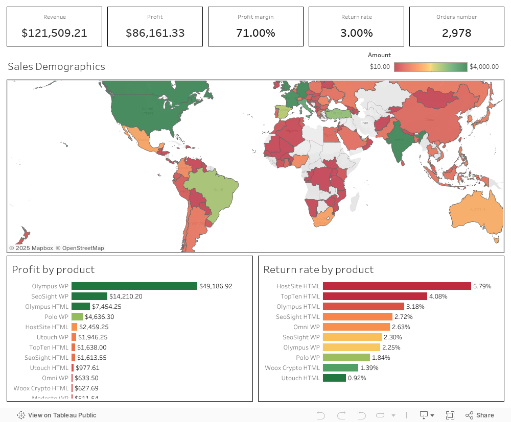 Sales Performance Analysis 