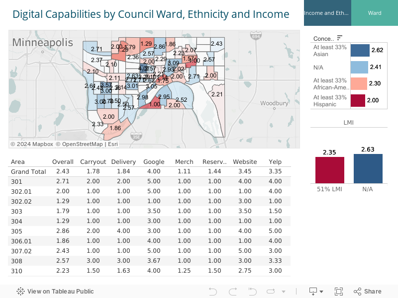 Digital Capabilities by Council Ward, Ethnicity and Income Track 