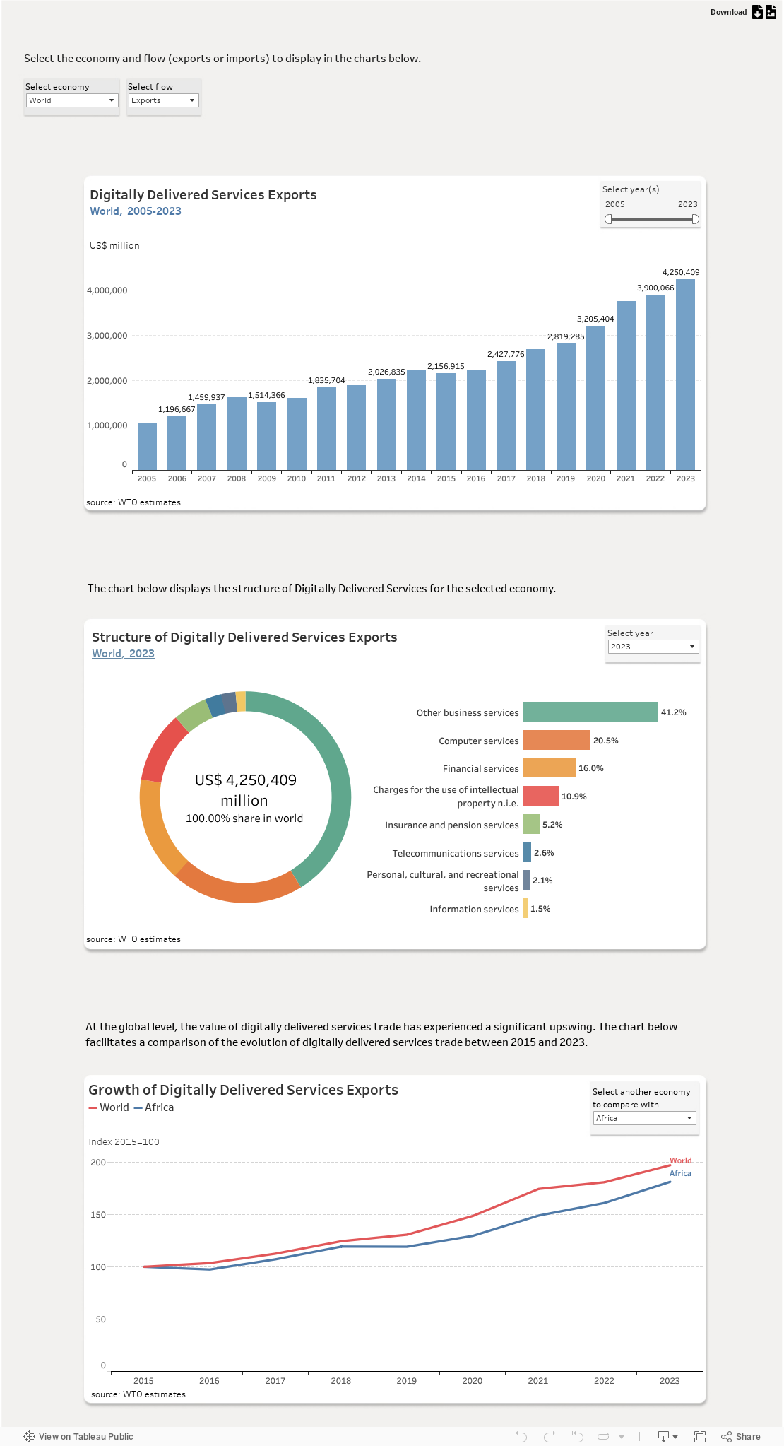 Digitally Delivered Services Report