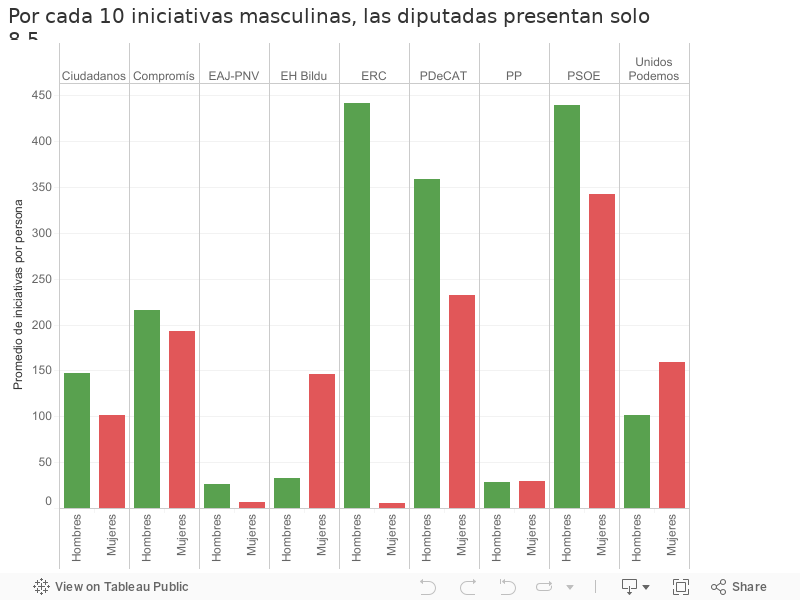 Por cada 10 iniciativas masculinas, las diputadas presentan solo 8,5 