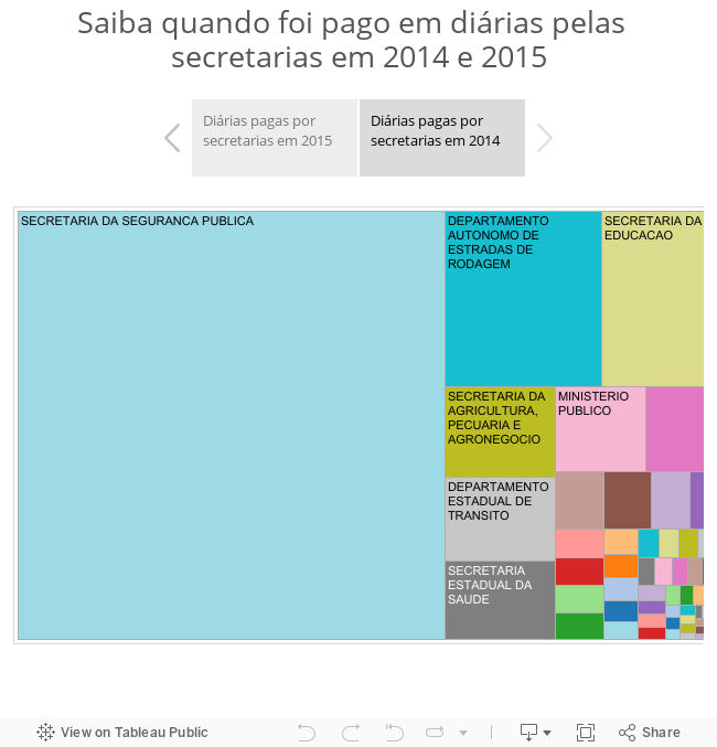 Saiba quando foi pago em diárias pelas  secretarias em 2014 e 2015 