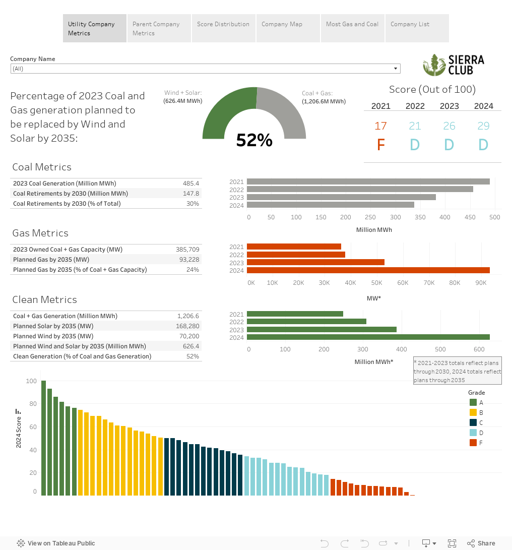 DT2024 Dashboard 