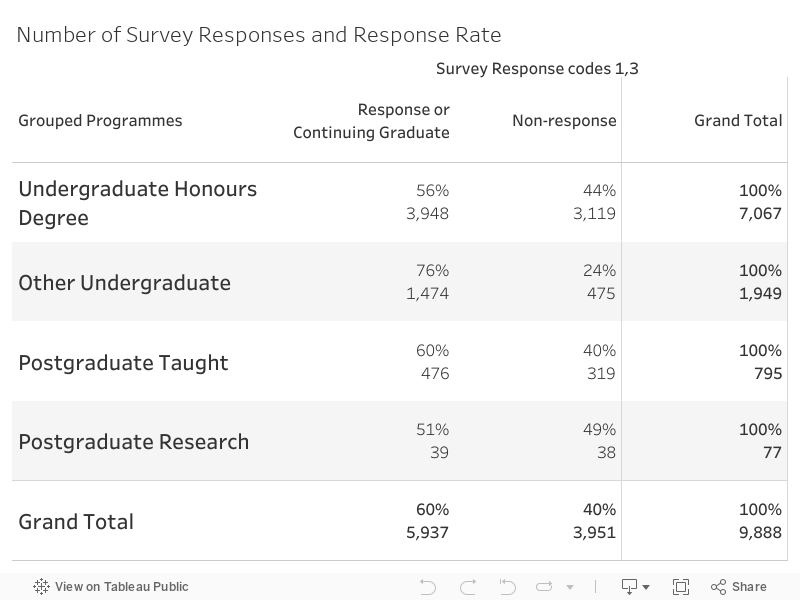 5. Response Rates 