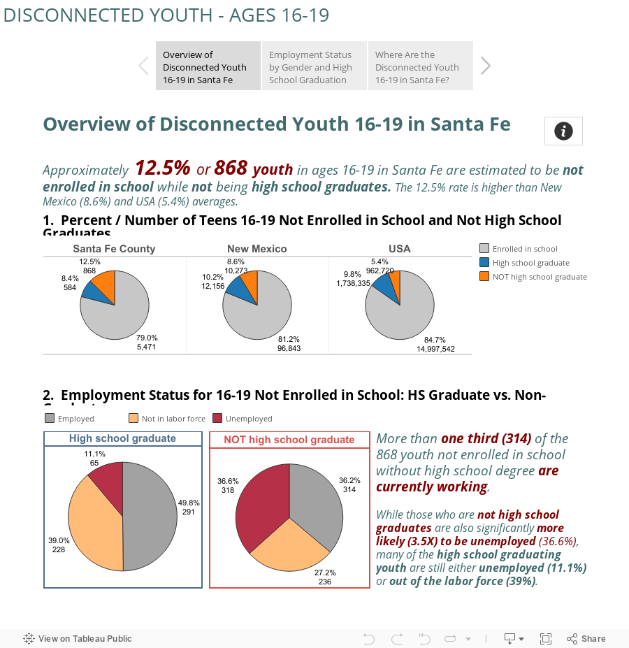 DISCONNECTED YOUTH - AGES 16-19 