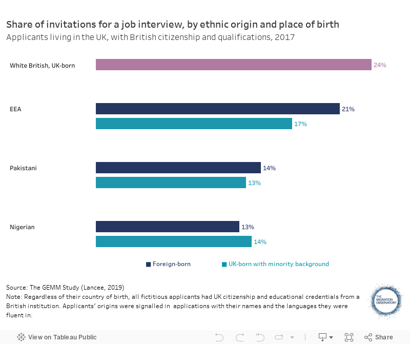 Share of invitations for a job interview, by ethnic origin and place of birthApplicants living in the UK, with British citizenship and qualifications, 2017 