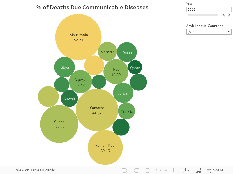 % of Deaths Due Communiable Disaesaes 