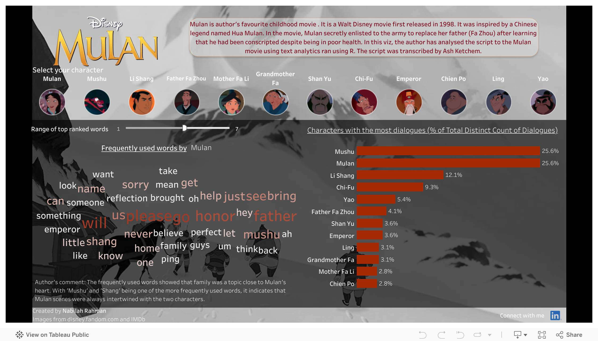 Screenshot of a dashboard from the IronViz submissions
